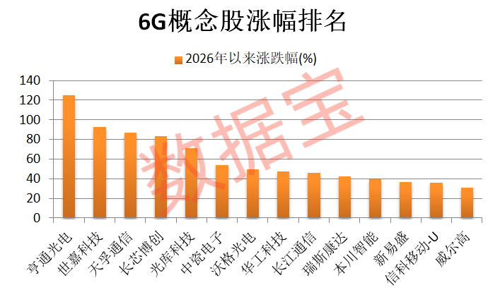 大基金拟减持德邦科技！6G重磅大会即将举行 多只概念股交投活跃(1)