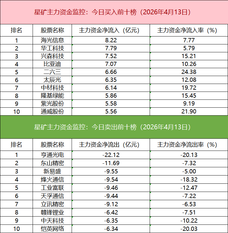 【数据看盘】多只金融相关ETF上周份额大减 游资联手量化抢筹兴森科技(3)