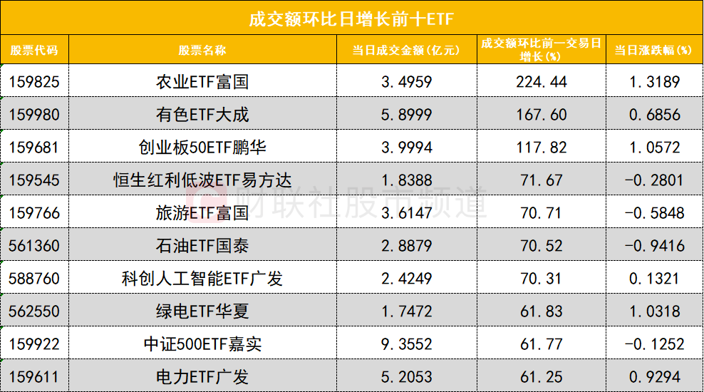 【数据看盘】多只金融相关ETF上周份额大减 游资联手量化抢筹兴森科技(5)