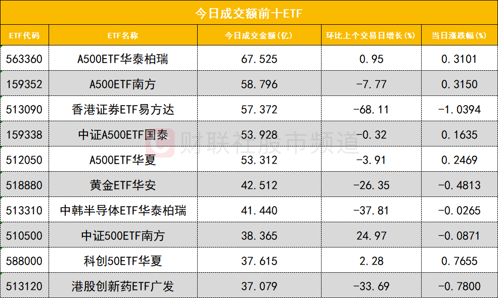【数据看盘】多只金融相关ETF上周份额大减 游资联手量化抢筹兴森科技(4)