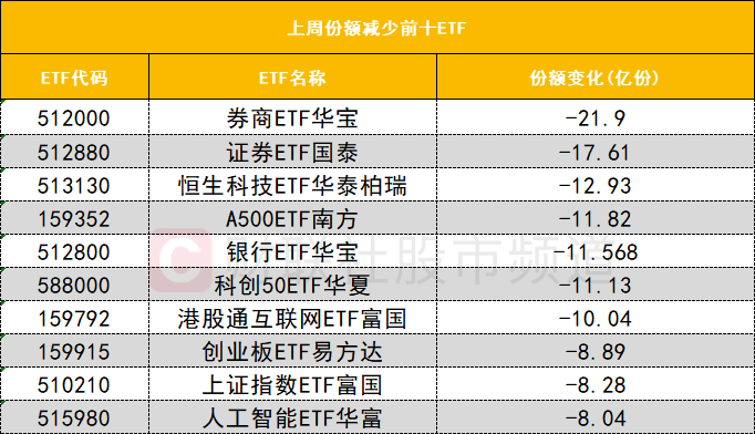 【数据看盘】多只金融相关ETF上周份额大减 游资联手量化抢筹兴森科技(7)