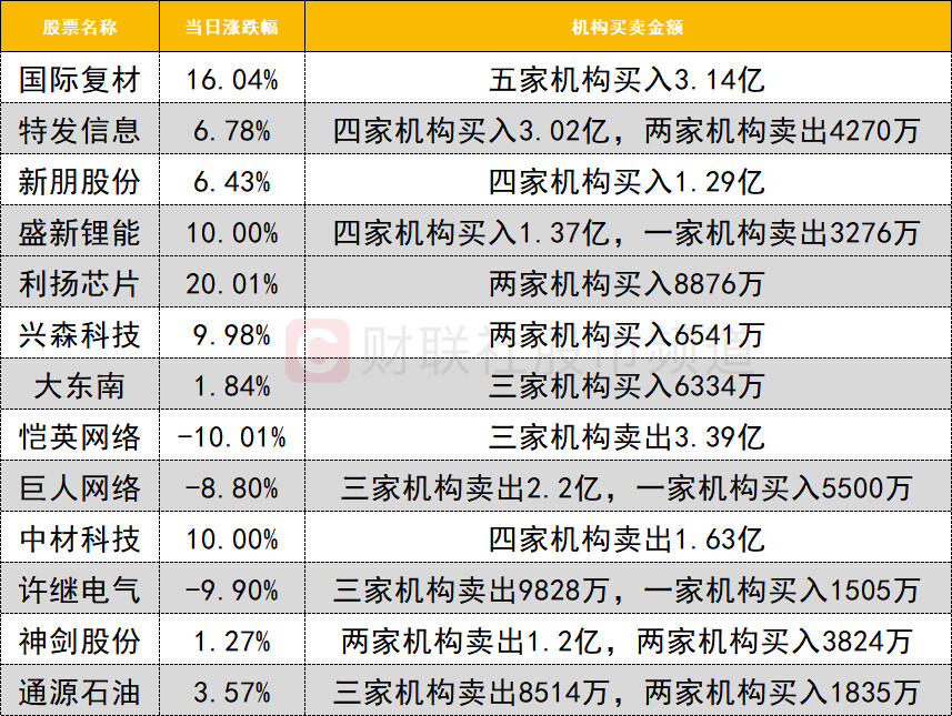 【数据看盘】多只金融相关ETF上周份额大减 游资联手量化抢筹兴森科技(9)