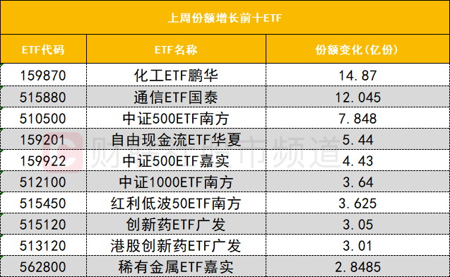 【数据看盘】多只金融相关ETF上周份额大减 游资联手量化抢筹兴森科技(6)