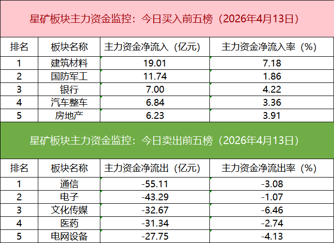 【数据看盘】多只金融相关ETF上周份额大减 游资联手量化抢筹兴森科技(2)