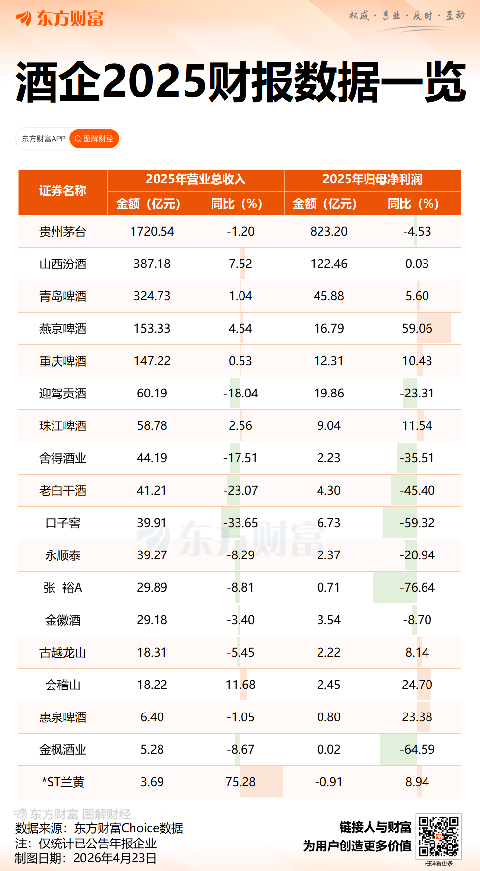 业绩边际改善？白酒股集体走强 公募最新买卖白酒股一览(1)