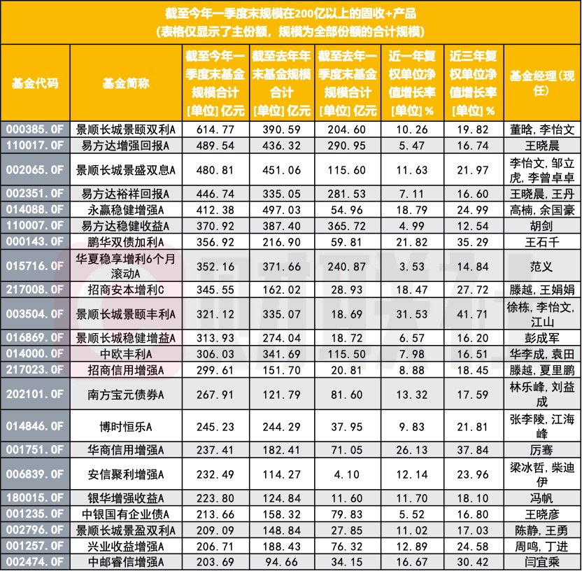 一季度“固收+”爆发，规模冲上3万亿，新排名出炉(1)