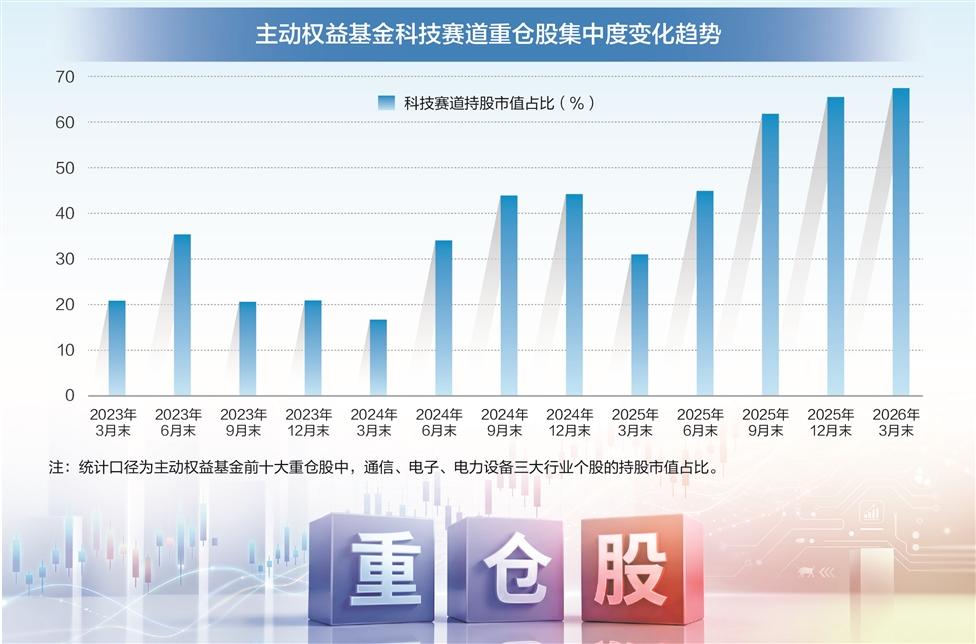 公募重仓科技股创纪录 短期需警惕均值回归风险(1)