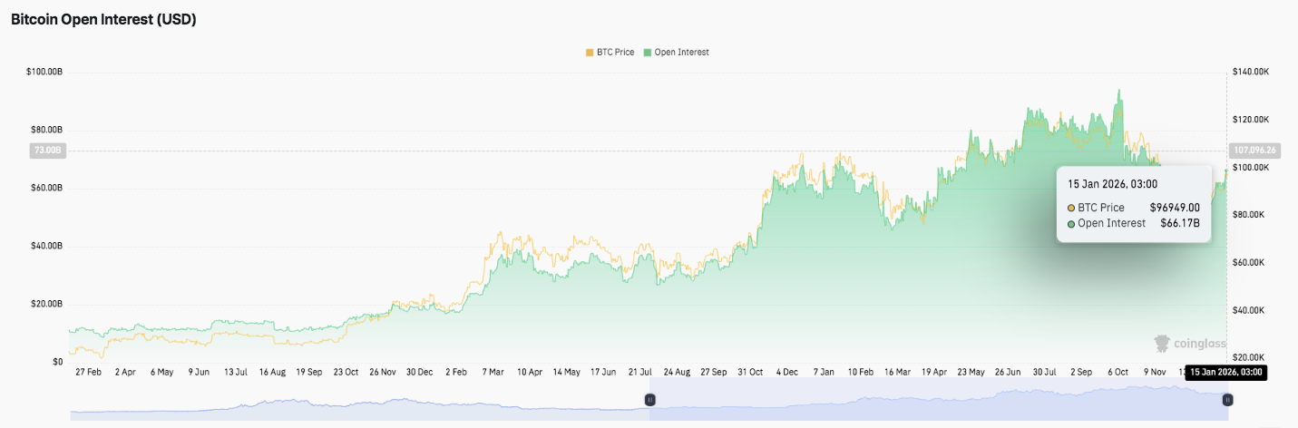 比特币价格预测：回调期间杠杆重置，BTC 有望冲击六位数(3)