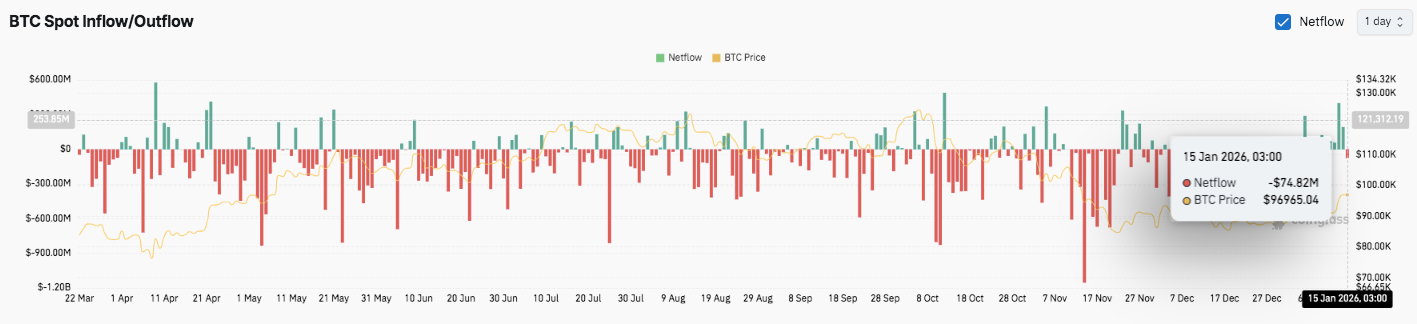 比特币价格预测：回调期间杠杆重置，BTC 有望冲击六位数(4)