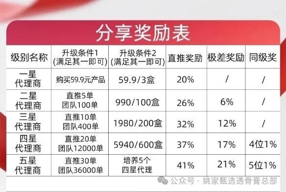 姚家甄选（姚家透骨膏）｜五级代理极差奖，同级奖内缩平级——这套传销制度比膏药更毒，拿货990赚2000是诱饵(1)