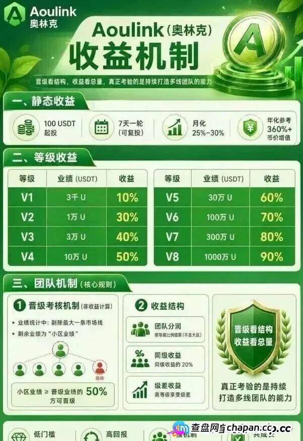 奥林克（Aoulink）日化1%是庞氏骗局，王强在拿分投趣老套路割你第二遍