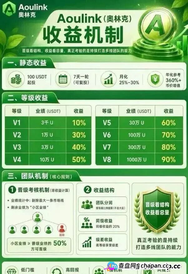 奥林克（Aoulink）日化1%是庞氏骗局，王强在拿分投趣老套路割你第二遍(1)