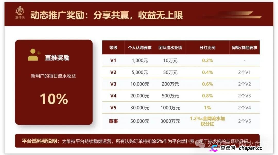 紧急预警｜嘉佳禾：碰瓷云南茶交所的庞氏资金盘，日息1%+六级传销正在养韭菜