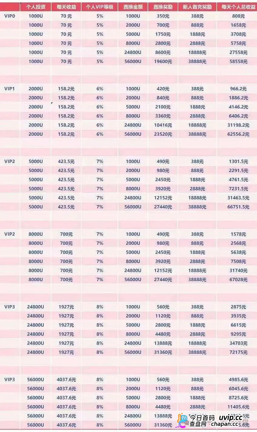 每日返息、两倍出局、九级拉人头——WineFi的“红酒泡沫”，离破裂只差一个新人(4)