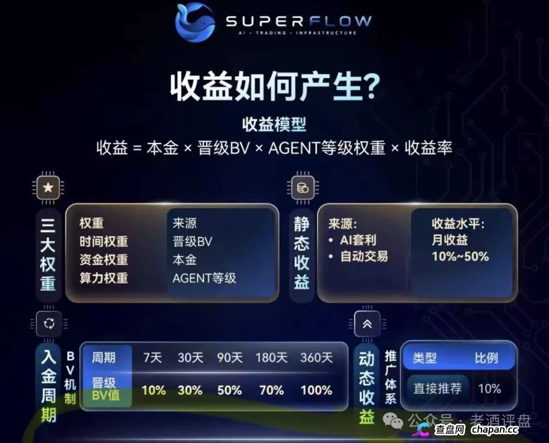 SuperFlow的AI套利全是噱头,月收益10%-50%根本不可能,算力等级就是骗你多锁仓(1) SuperFlow的AI套利全是噱头,月收益10%-50%根本不可能,算力等级就是骗你多锁仓(1)